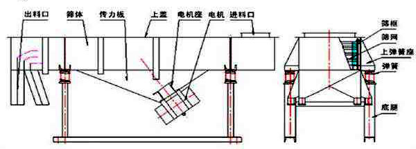 直線振動篩結(jié)構組成圖